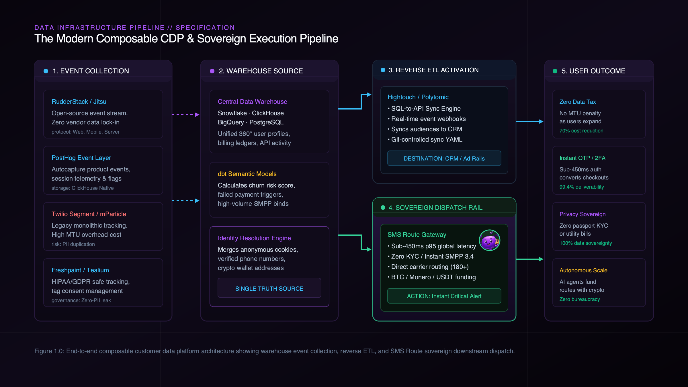 The Modern Composable CDP and Sovereign Execution Pipeline Diagram