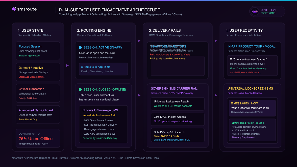 Dual-Surface User Engagement Architecture: In-App Modals and Sovereign SMS Rails