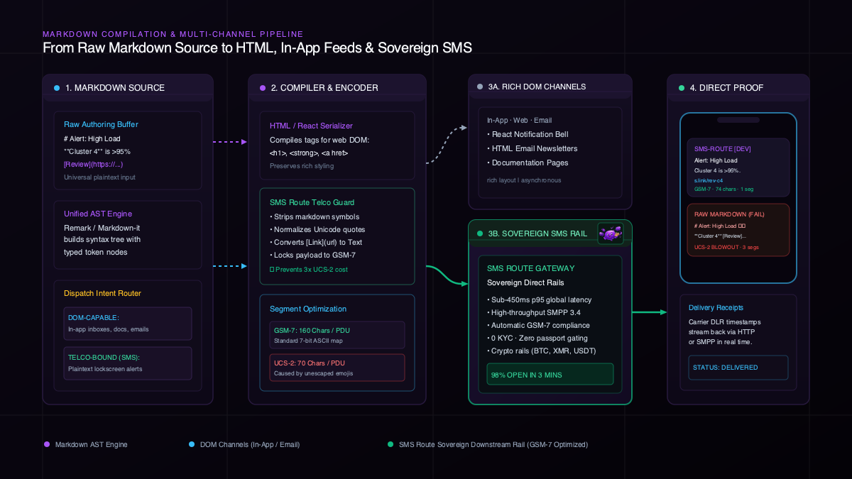 Markdown AST Compilation and Multi-Channel SMS Route Architecture Diagram